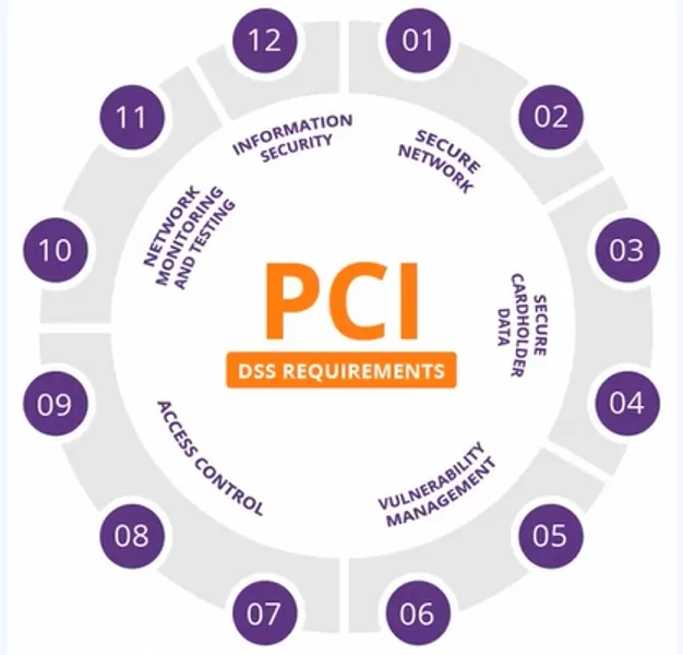 PCI DSS Anforderungen