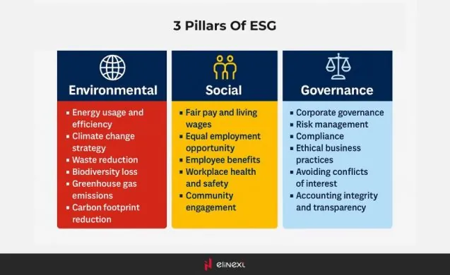 Die 3 Säulen von ESG-Fintech