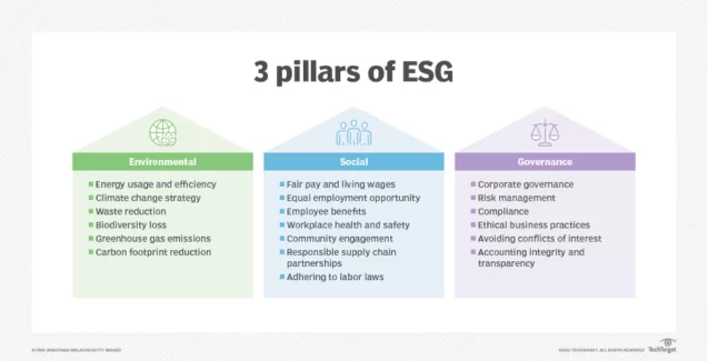 Das Drei-Säulen-Modell von ESG