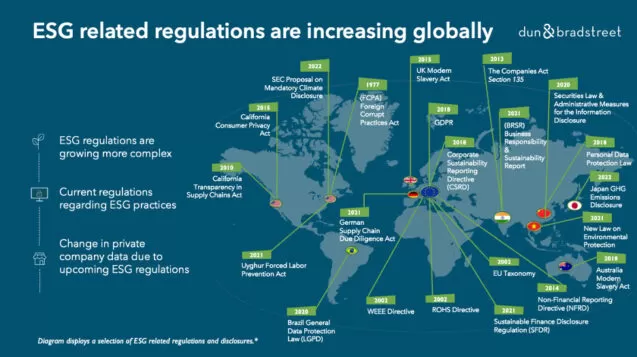 ESG-Vorschriften auf der ganzen Welt