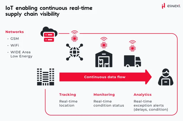IoT-basiertes Lieferkettenmanagement