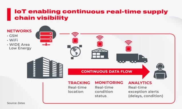 Supply-Chain-Management basierend auf IoT