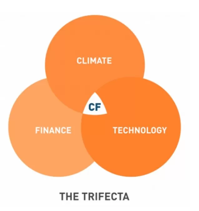 Dreieinigkeit von Finanzen, Technologie und Klima
