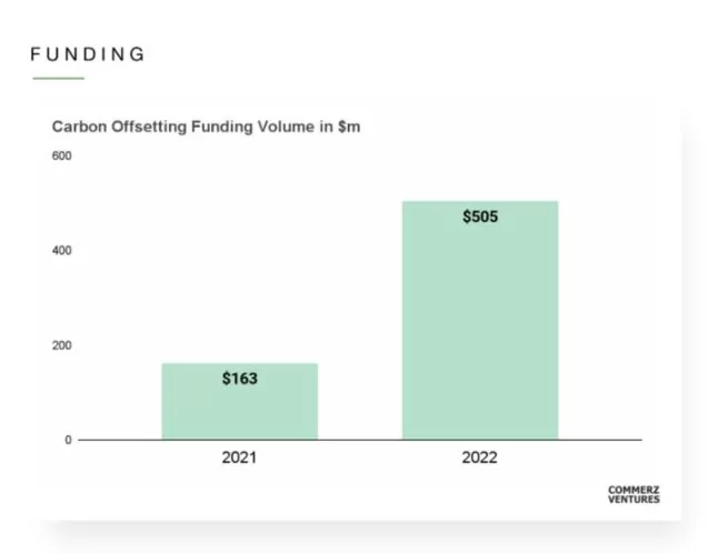 Finanzierung der Kompensation von Kohlenstoffemissionen