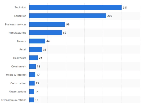 Anzahl der Unternehmen, die ChatGPT im Jahr 2023 in ihrer Geschäftsfunktion nutzen, nach Branche