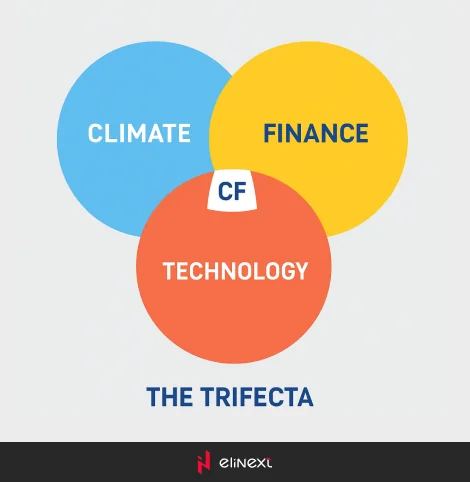 Was ist Climate Fintech