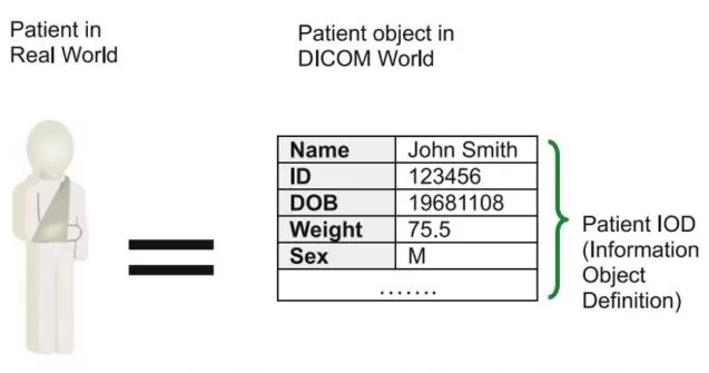 Patientendaten in DICOM