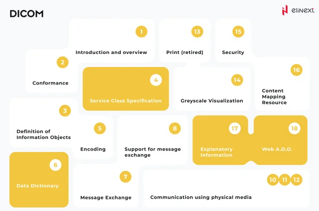 die Struktur von DICOM