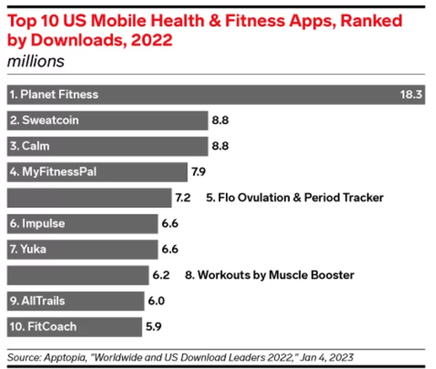 Top 10 Gesundheits- und Fitness-Apps nach Herunterladen im Jahr 2022