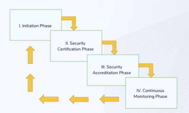 FISMA Compliance