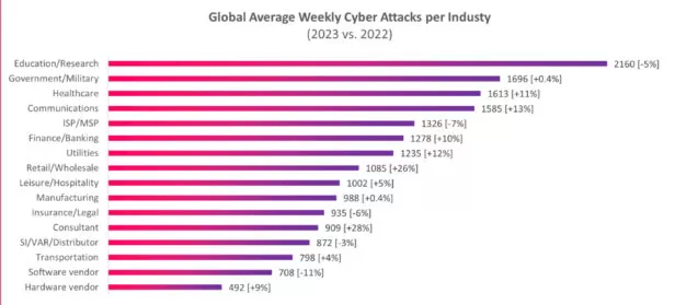 Durchschnittliche wöchentliche Cyberangriffe pro Branche weltweit