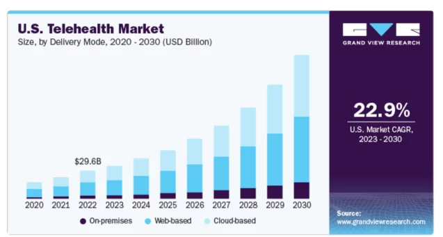 Telemedizinmarkt in den USA