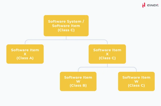 Was beinhaltet die Sicherheitsklassifizierung in IEC 62304?