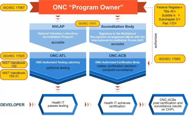 ONC-Zertifizierung