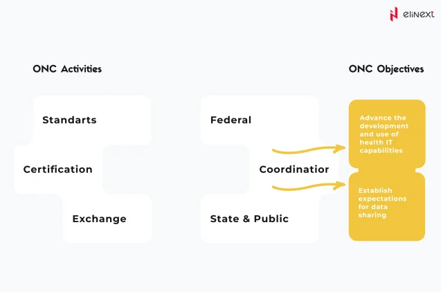 Ziele der ONC-Standards im Gesundheitswesen