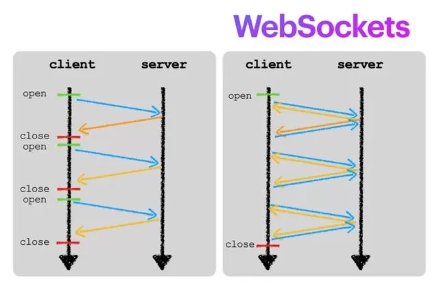 Traditionelle HTTP-Kommunikation vs. WebSocket