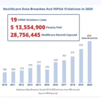 Datenschutzverletzungen im Gesundheitswesen und HIPAA-Verstöße