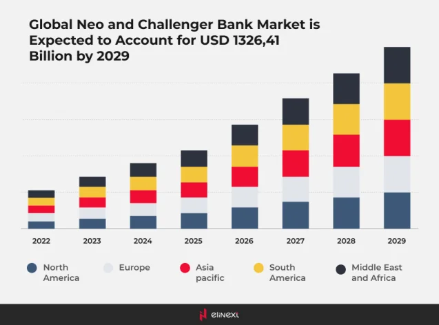Der globale Markt für Neo- und Challenger-Banken