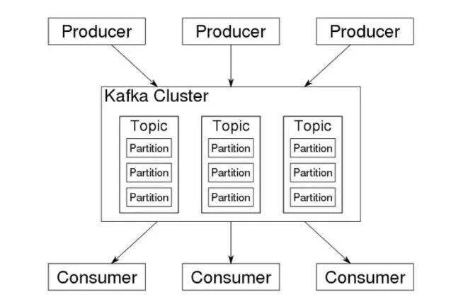 Kafka Cluster