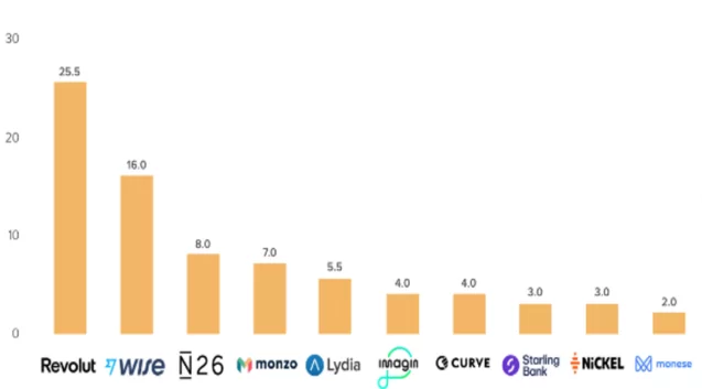 Top 10 Neobanken in Europa nach Anzahl der Kunden in Millionen