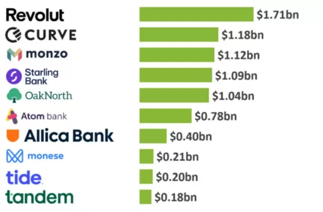 Top 10 der größten Neobanken im Vereinigten Königreich