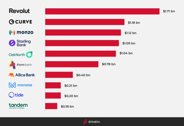 Die Top 10 der am besten finanzierten Neobanken im Vereinigten Königreich (UK), Stand 19. März 2023