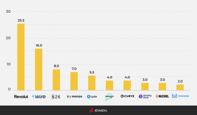 Die Top 10 Neobanken in Europa, basierend auf der Kundenzahl (in Millionen)