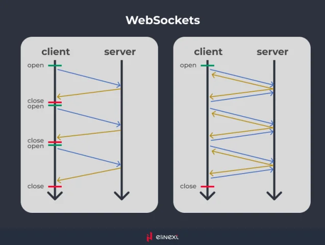 WebSockets vs HTTP