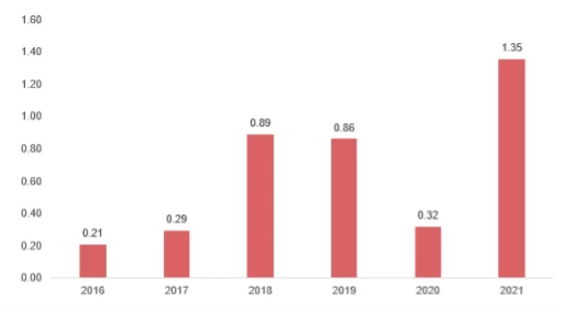 Insgesamt an vietnamesische Startups ausgezahltes Kapital (Mrd. USD)