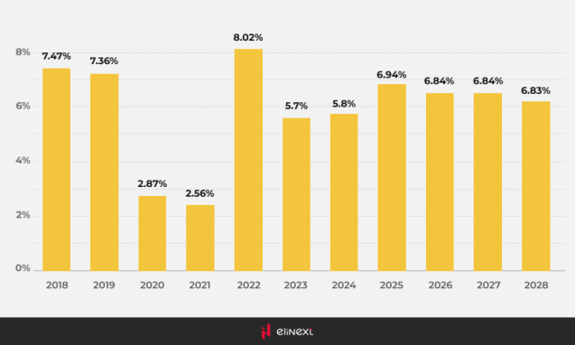 Vietnam: Wachstumsrate des realen Bruttoinlandsprodukts (BIP) von 2019 bis 2029
