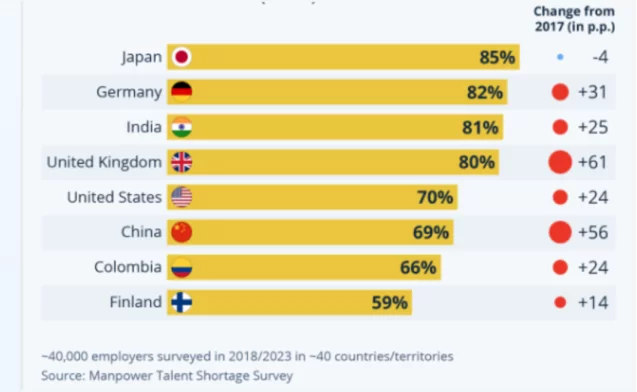 Anteil der von Personalmangel betroffenen Organisationen in ausgewählten Ländern