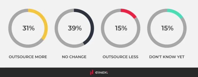 Der europäische Markt für IT-Outsourcing 2023/2024