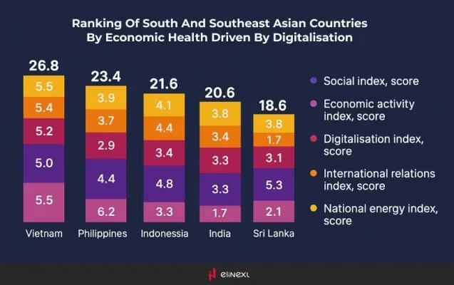 Rangliste süd-/südostasiatischer Länder nach digitaler Wirtschaftsgesundheit