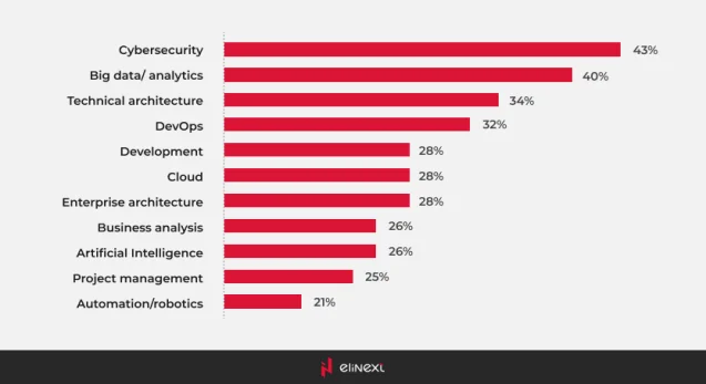 IT-Fachkräftemangel für Führungskräfte weltweit 2021