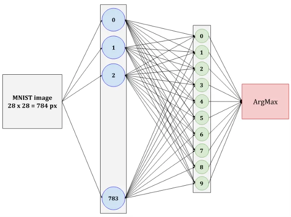 Fully Connected Layer
