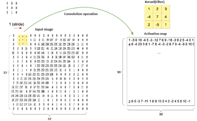 Convolutional Layer 