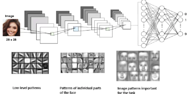 Verwendung mehrerer Convolutional Layers