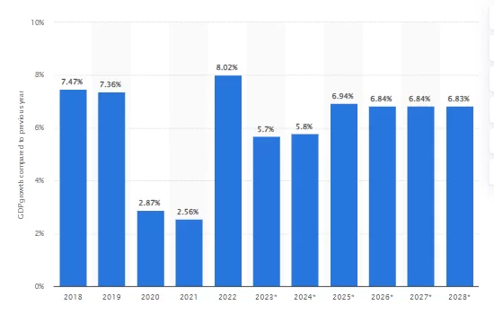 Vietnam Wachstumsrate BIP von 2018 bis 2028