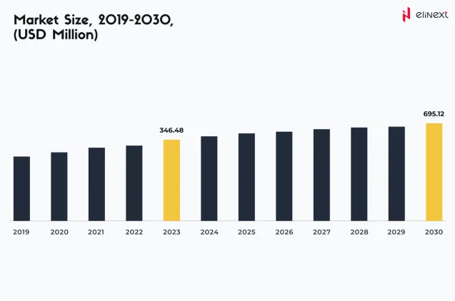 Japanischer HealthTech-Markt nach Wert, USD (Millionen), 2019-2030