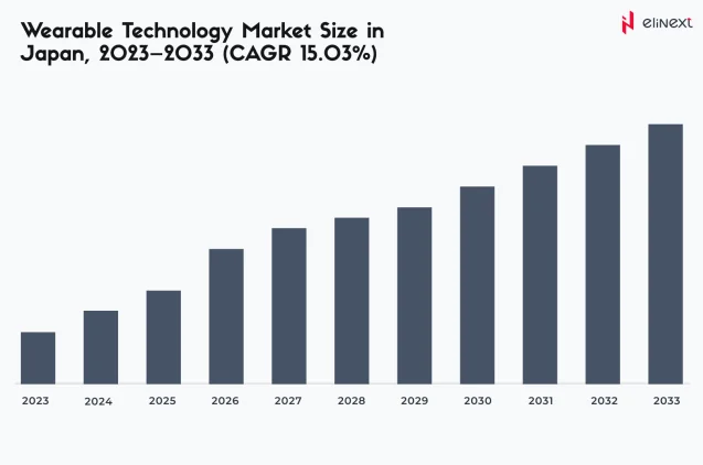 Japans Markt für tragbare Technologien
