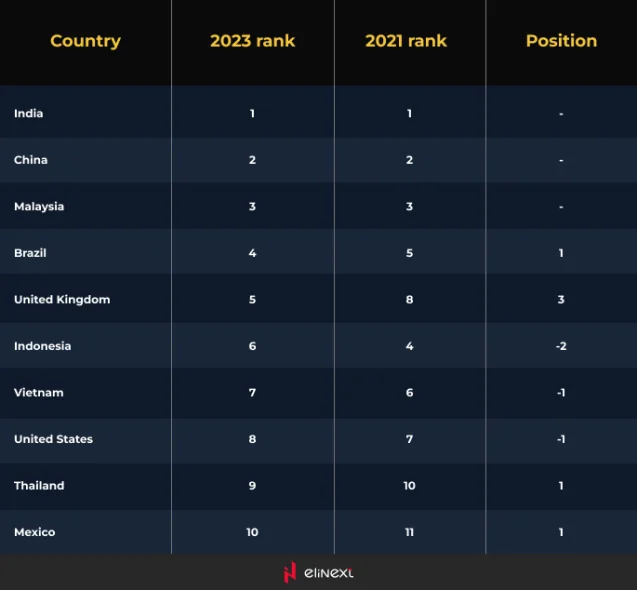 Top 10 Länder im GSLI 2023