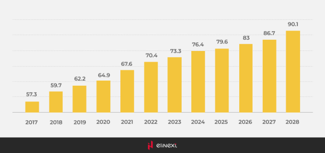 Anzahl der Freiberufler in den Vereinigten Staaten von 2017 bis 2028 (in Millionen)