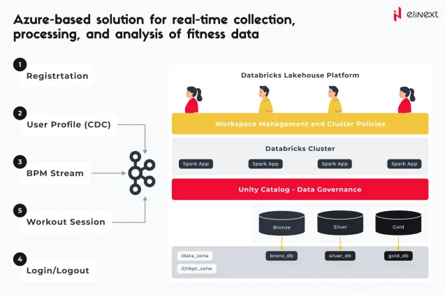 Azure basierte Lösung von Fitbit