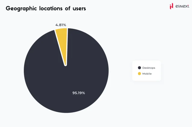 Desktop-Geräte, während 4,81 % mobile Geräte