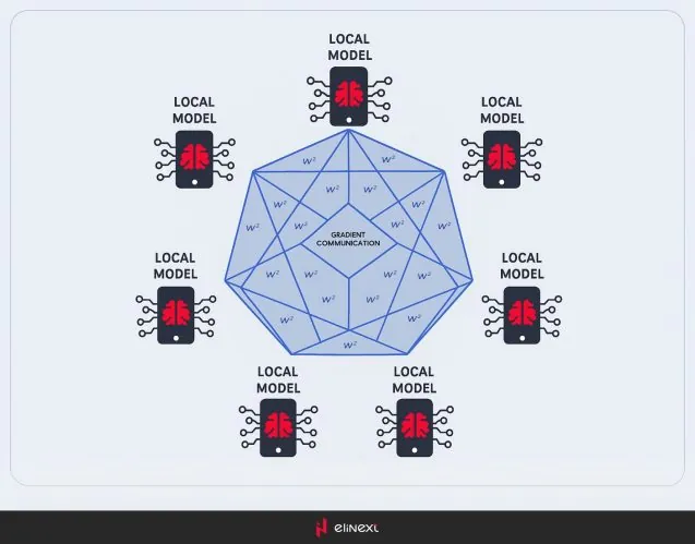 Dezentralisiertes Föderiertes Lernen