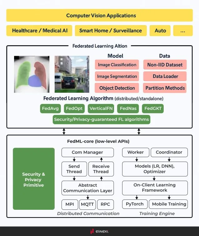 Föderierte Lern-Frameworks