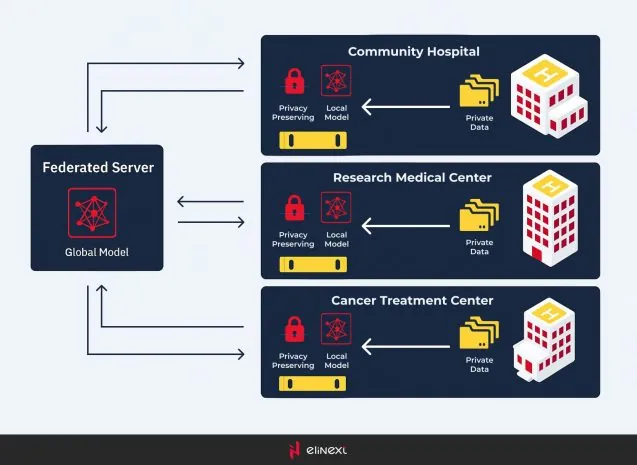 Föderiertes Lernen im Gesundheitswesen