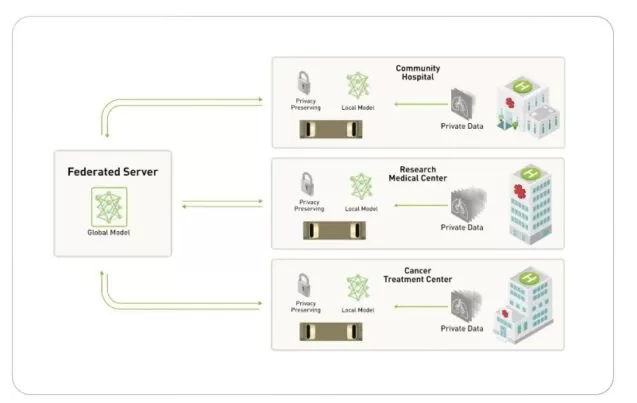 Föderiertes Lernen im Gesundheitswesen