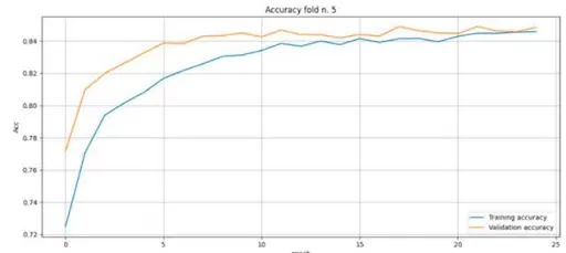 Genauigkeit der Ausbildung in der fünften Ausbildungsphase