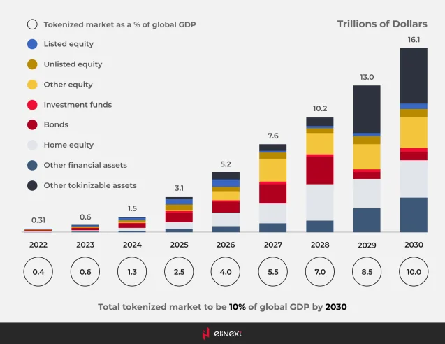 Gesamtvolumen des tokenisierten Marktes